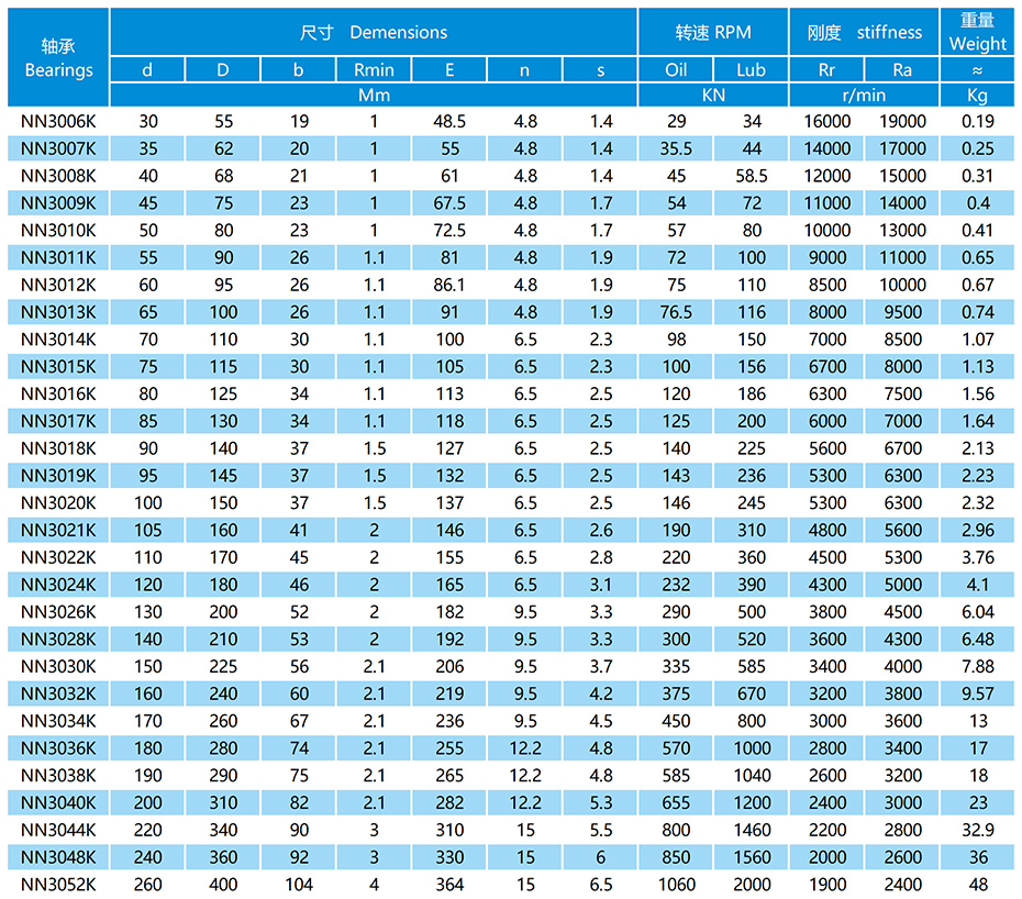 雙列短圓柱滾子軸承參數表